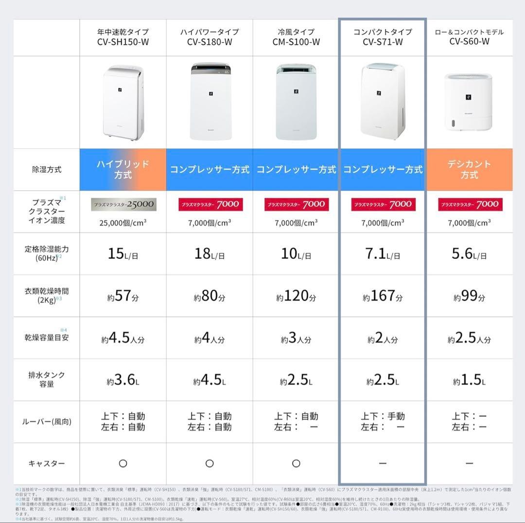 除湿機 CV-S71-W 7000ml/日