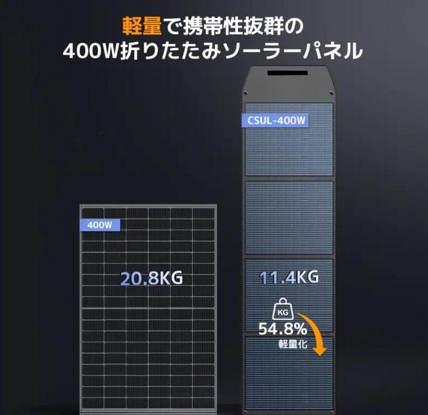 信頼のLVYUAN 400W 折畳ソーラーパネル 高効率22.5％ 停電 災害