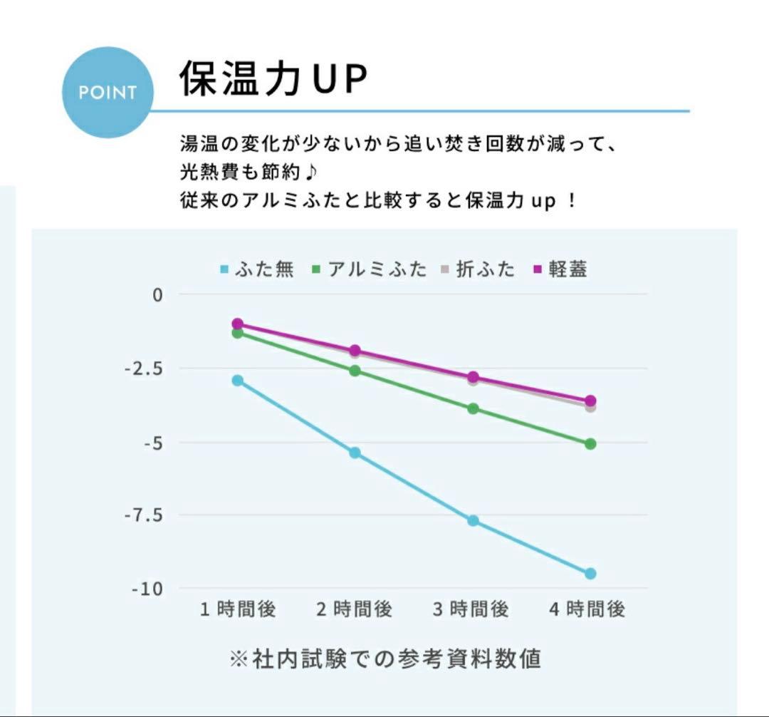 \\新品未使用//お風呂の蓋 東プレ かるふた 軽量