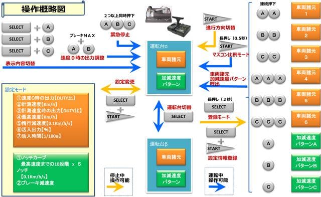「電車でGO!コントローラ」で鉄道模型用パワーパック(M474)自作品