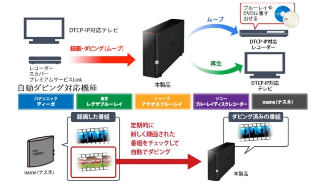 BUFFALO NAS 6TB LS220D0602G RAID1対応モデル
