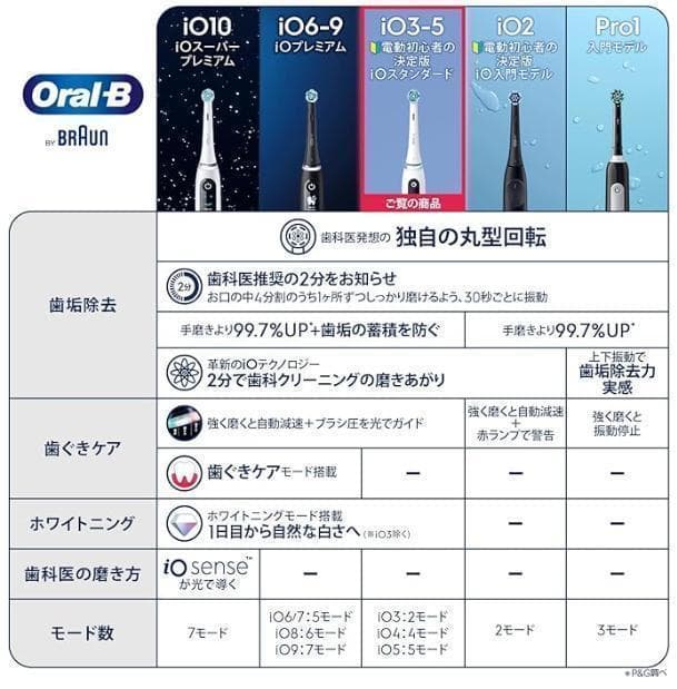 新品未開封 ブラウン 電動歯ブラシ オーラルB iO5S iOG51A60WT、