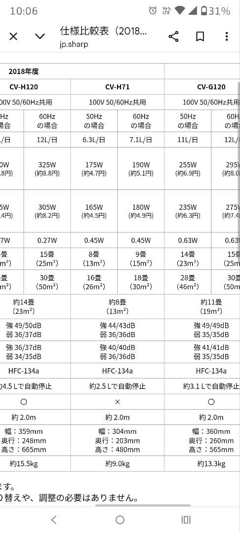 ☆美品☆ SHARP 除湿機 CV-H71 ホワイト