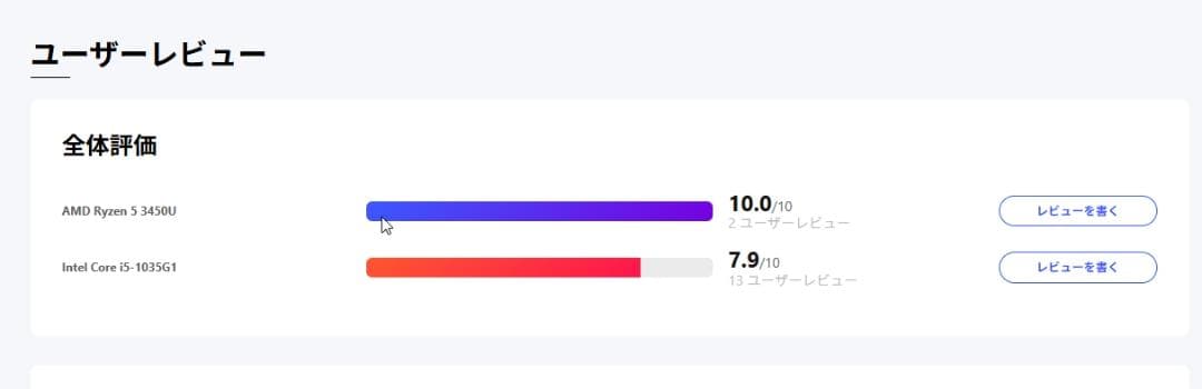 Dell 15.6インチ vostro15 Ryzen5 3450U nvme