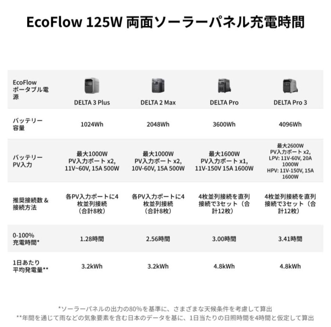 EcoFlow 125W x 2 両面ソーラーパネル　新発売