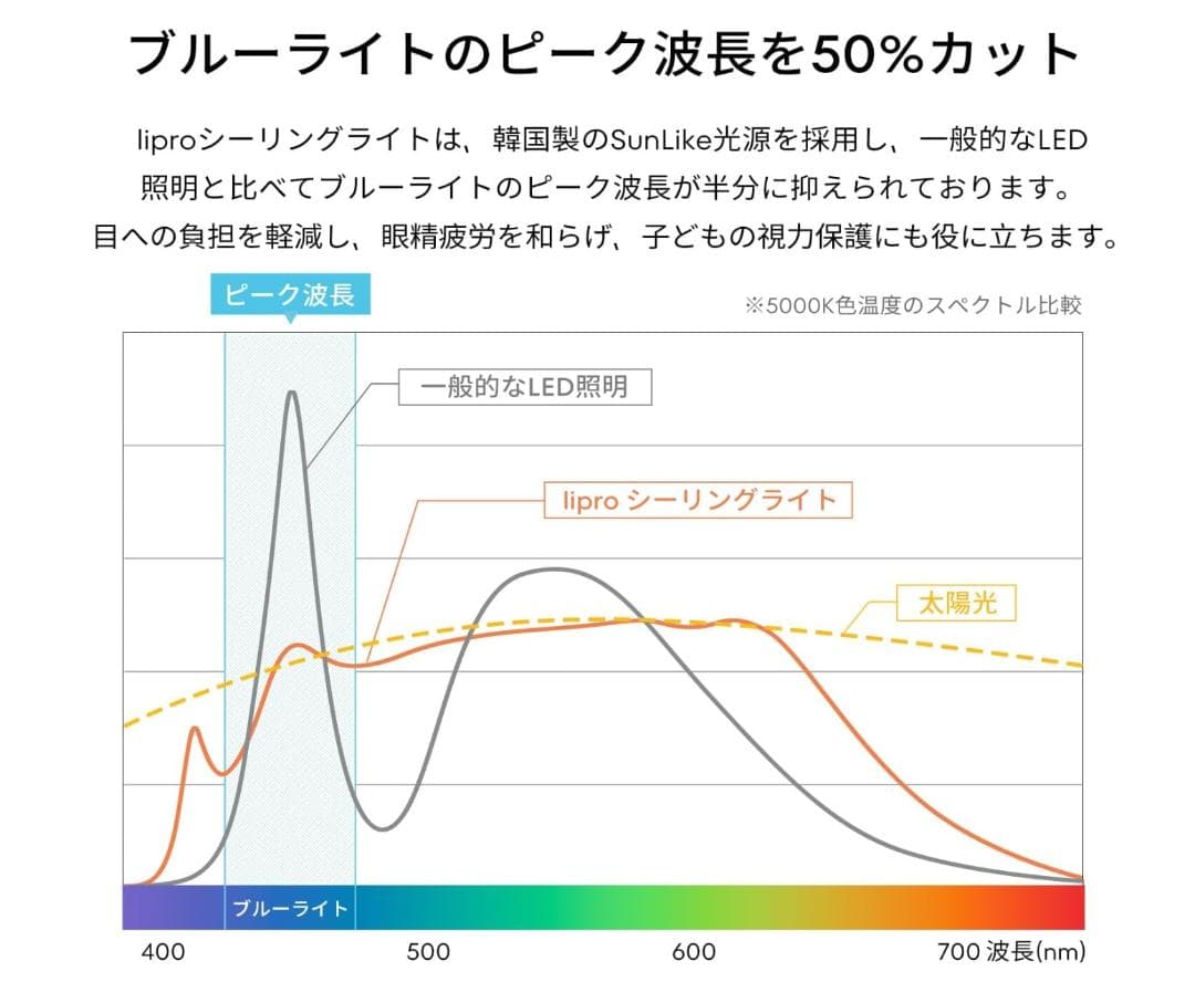【未開封】ライプロ 子供向け LEDシーリングライト J24X1-N50GD