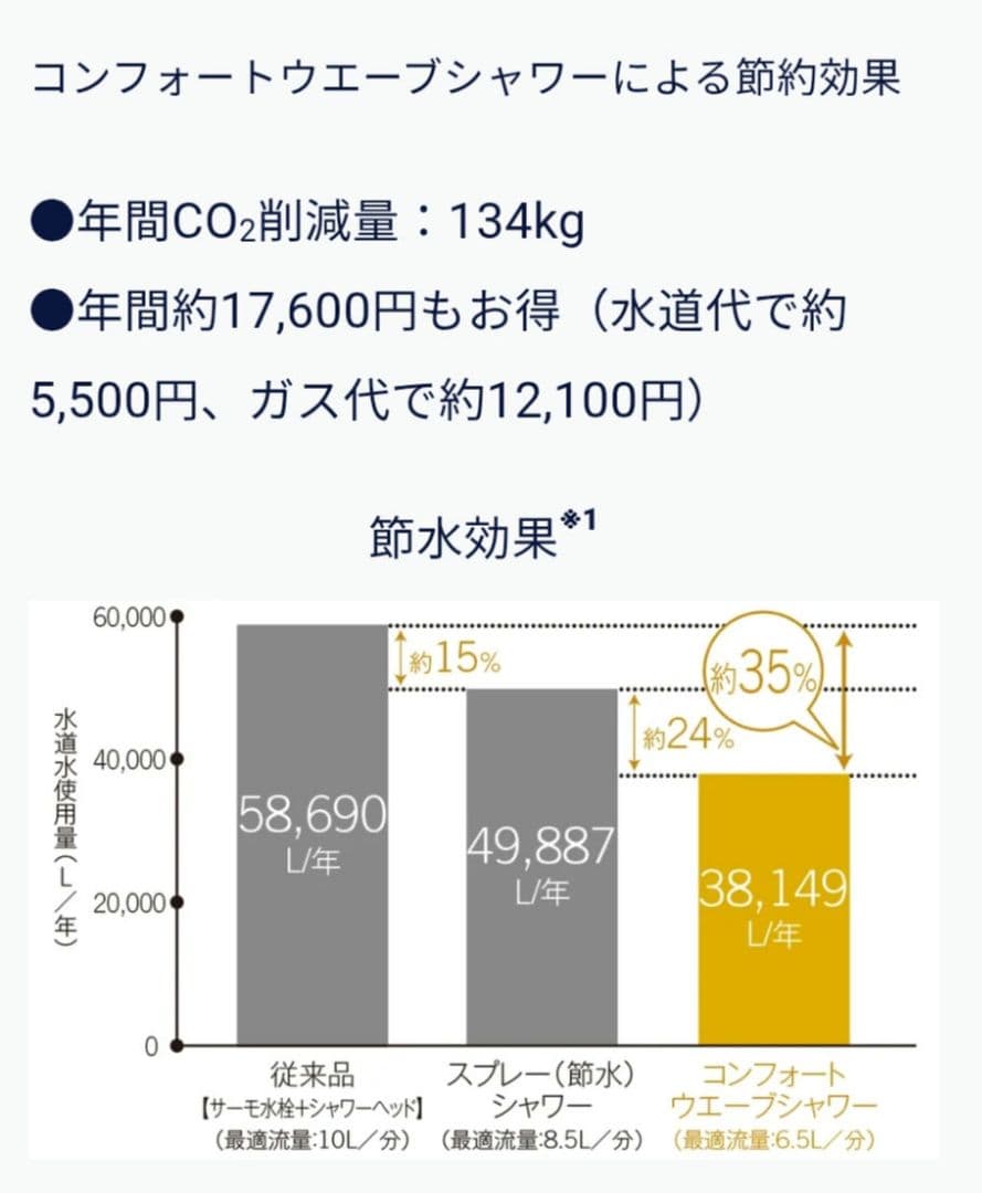 TOTO シャワーヘッド THC70G1 未使用品その他付属付き
